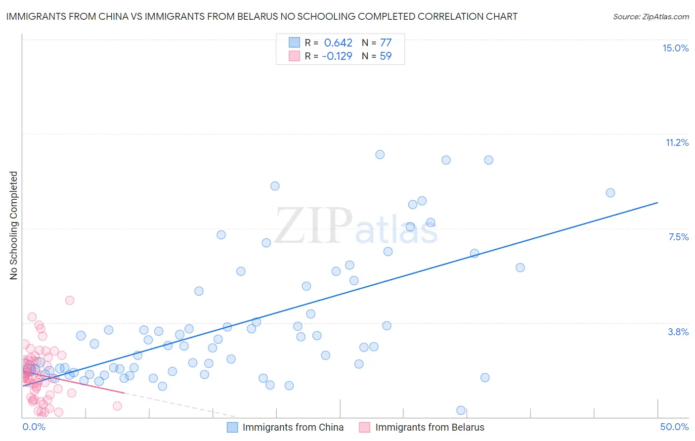 Immigrants from China vs Immigrants from Belarus No Schooling Completed
