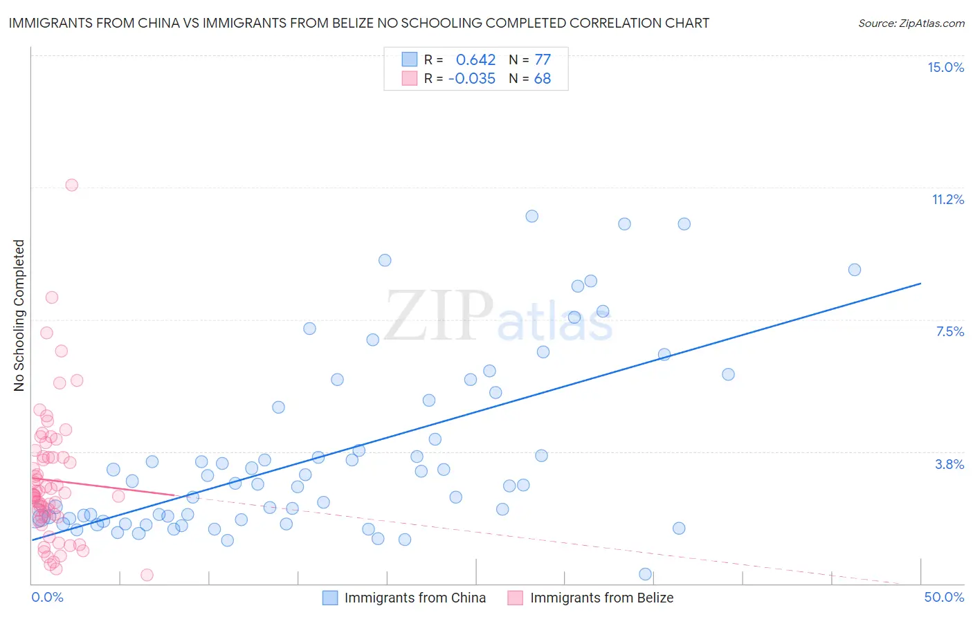 Immigrants from China vs Immigrants from Belize No Schooling Completed