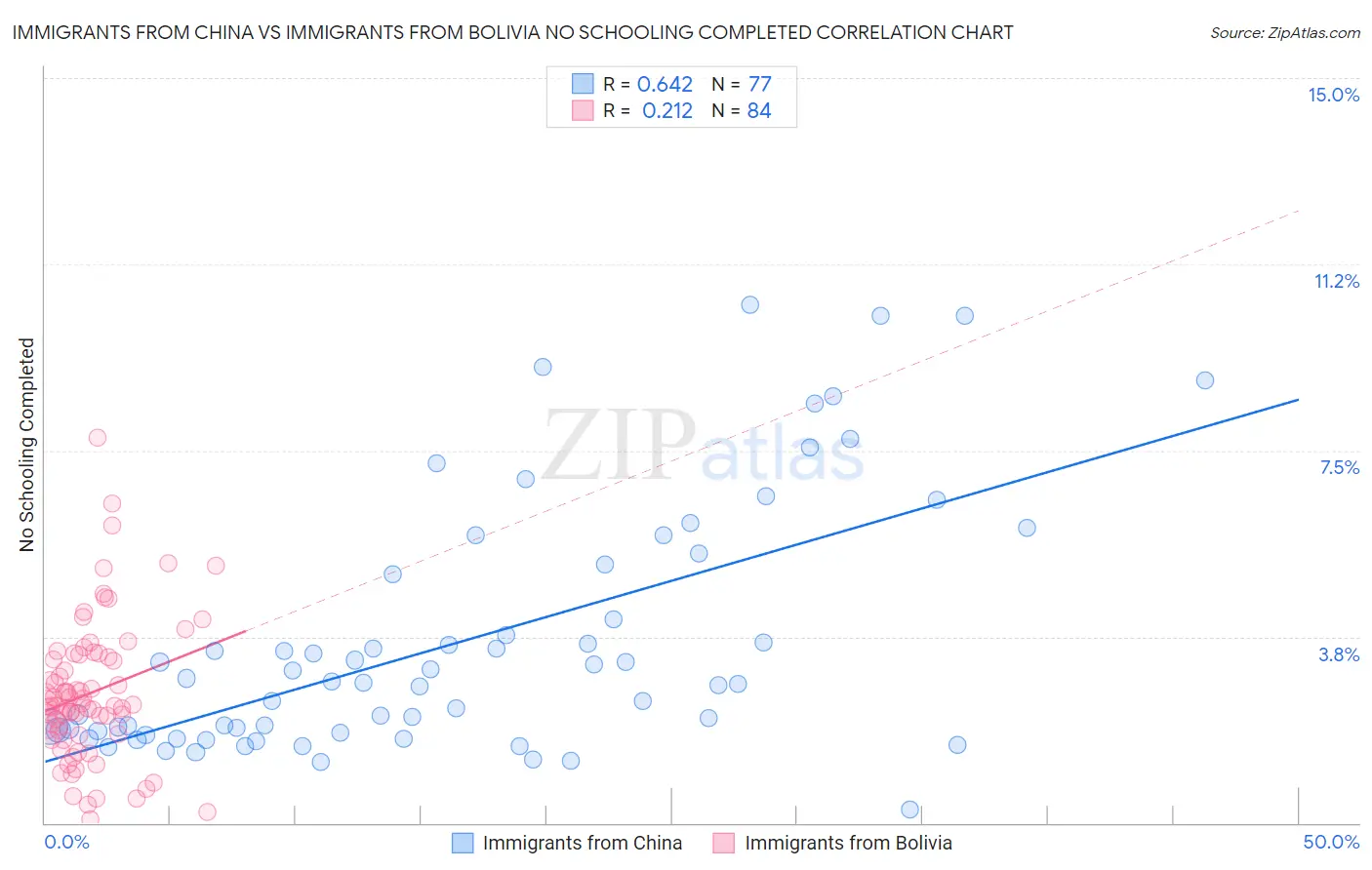 Immigrants from China vs Immigrants from Bolivia No Schooling Completed