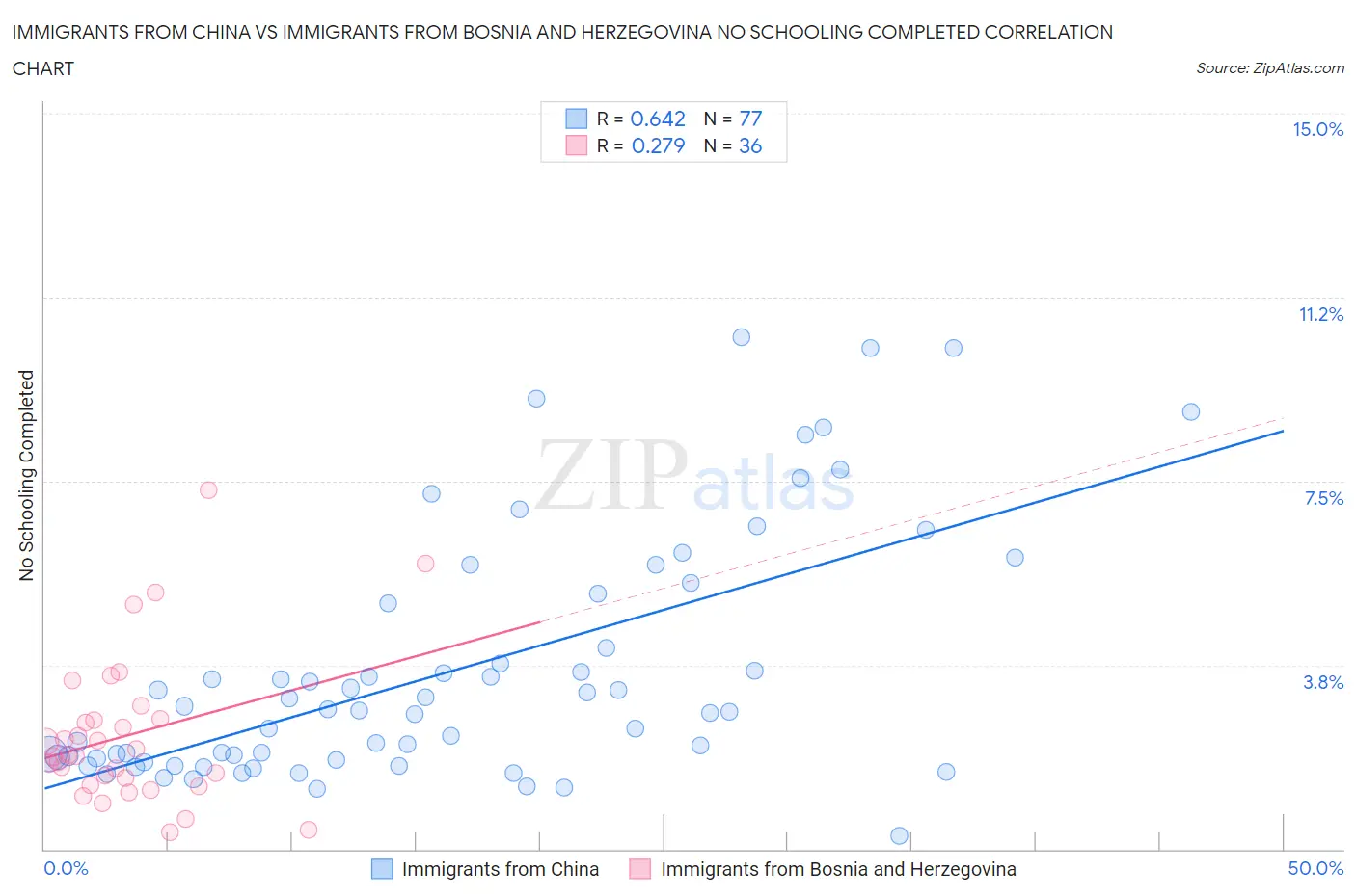 Immigrants from China vs Immigrants from Bosnia and Herzegovina No Schooling Completed