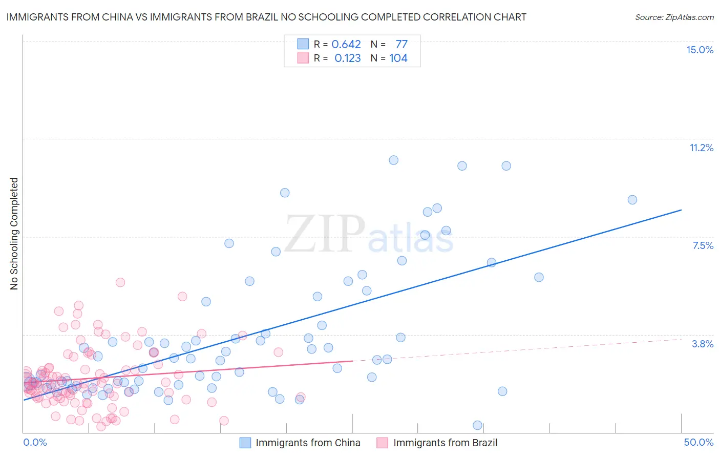 Immigrants from China vs Immigrants from Brazil No Schooling Completed
