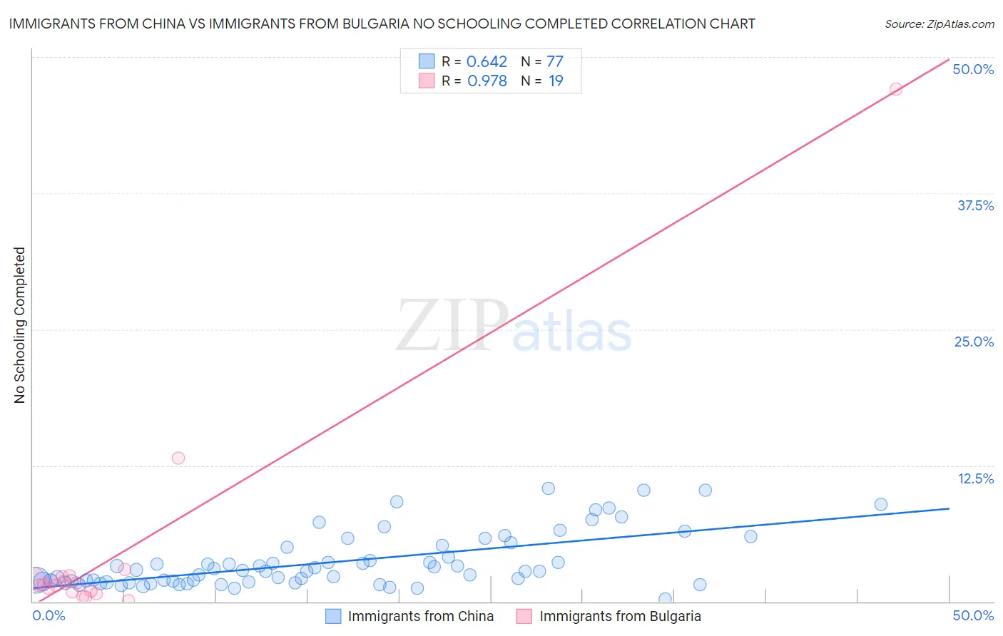 Immigrants from China vs Immigrants from Bulgaria No Schooling Completed