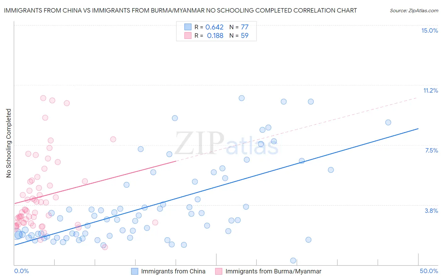 Immigrants from China vs Immigrants from Burma/Myanmar No Schooling Completed