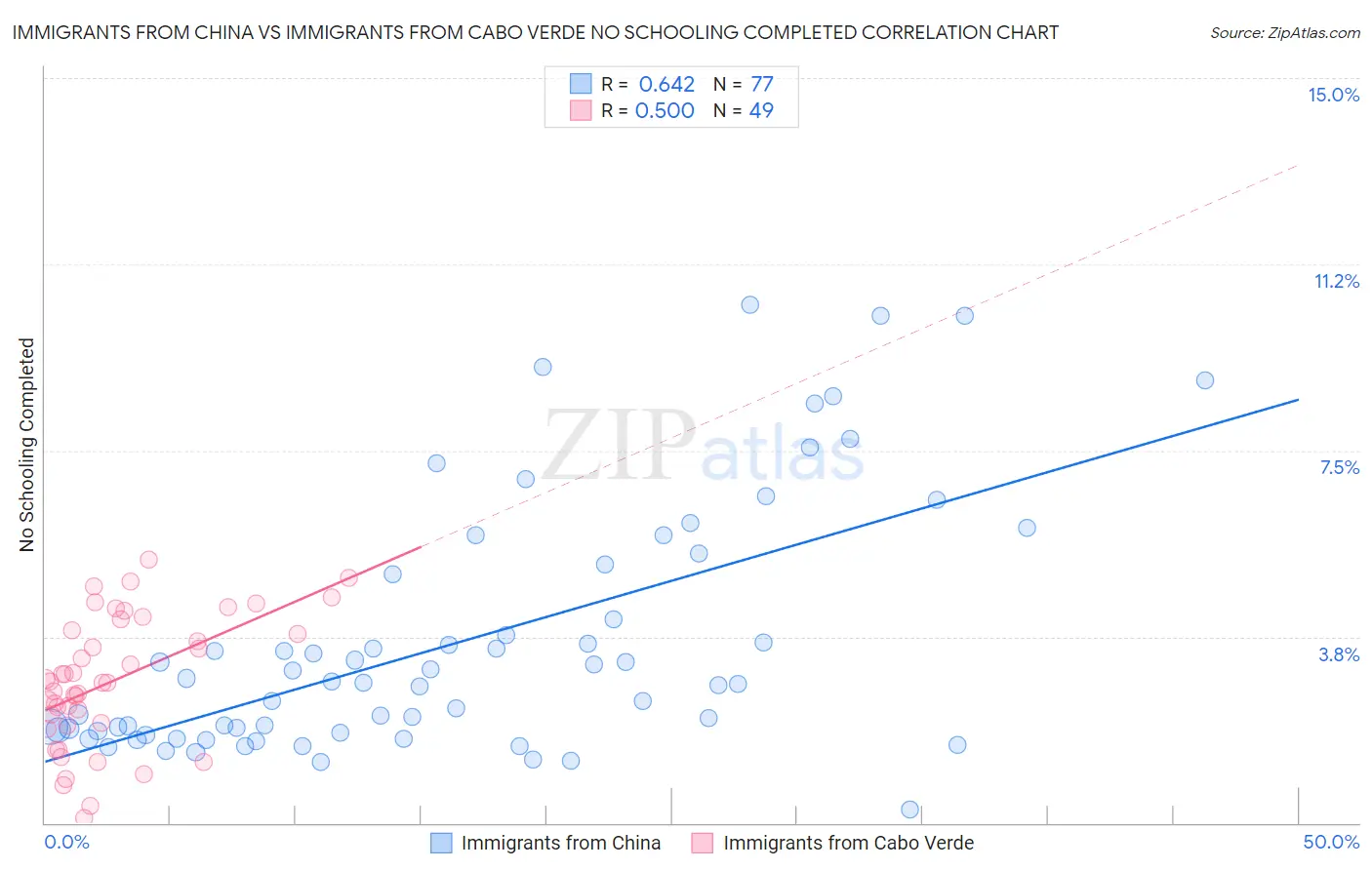 Immigrants from China vs Immigrants from Cabo Verde No Schooling Completed