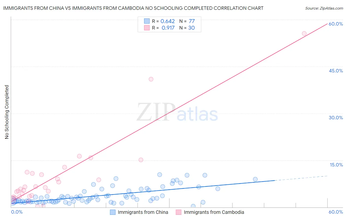 Immigrants from China vs Immigrants from Cambodia No Schooling Completed