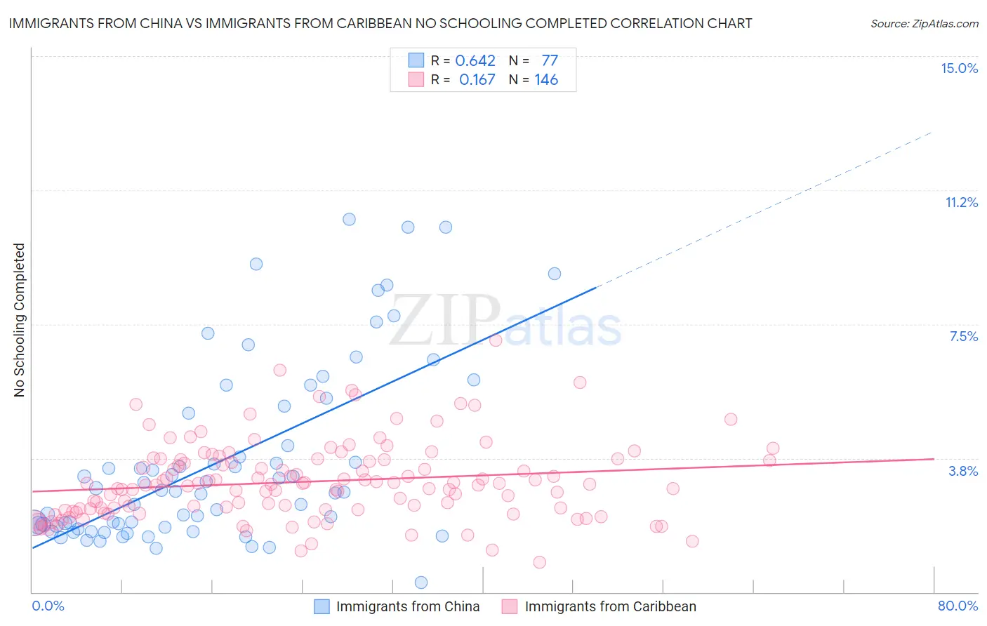 Immigrants from China vs Immigrants from Caribbean No Schooling Completed