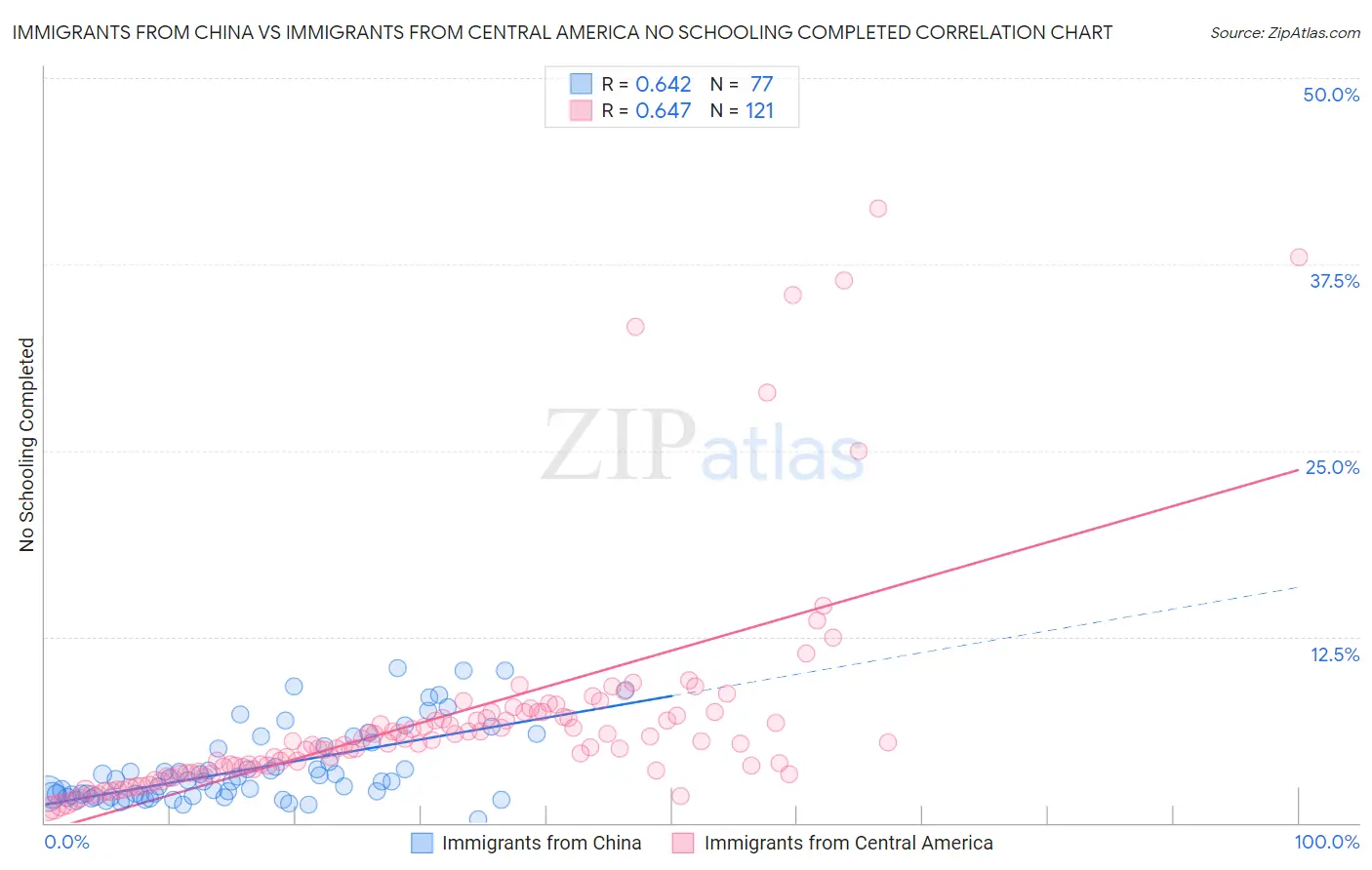 Immigrants from China vs Immigrants from Central America No Schooling Completed