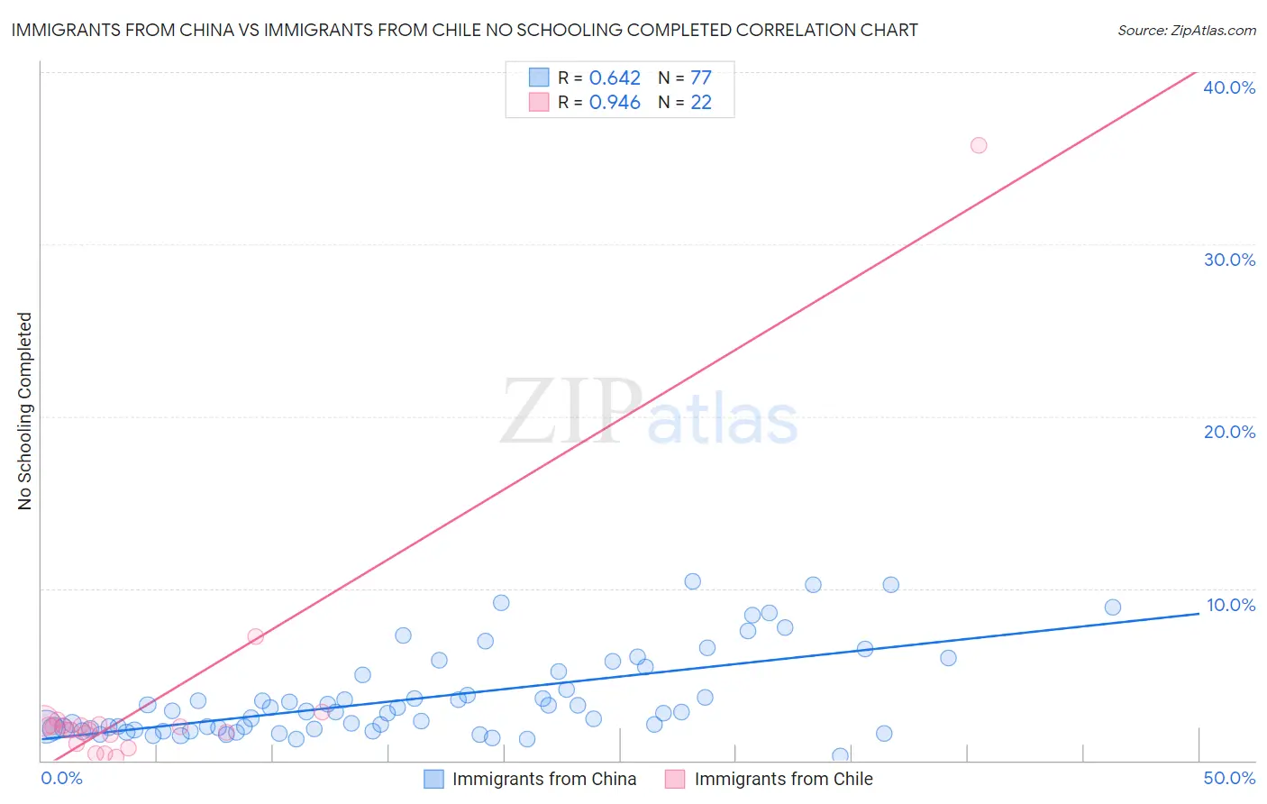 Immigrants from China vs Immigrants from Chile No Schooling Completed