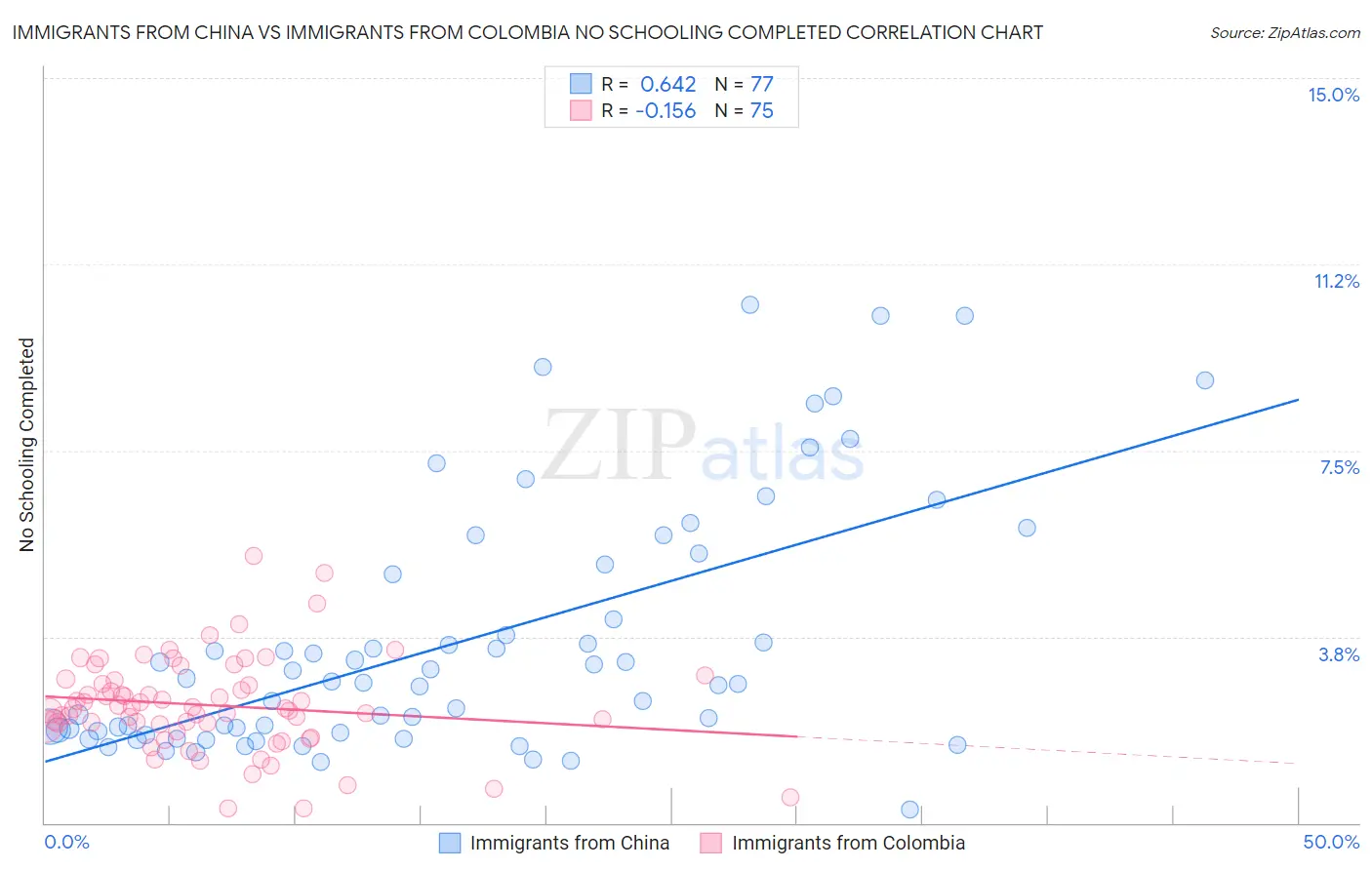Immigrants from China vs Immigrants from Colombia No Schooling Completed