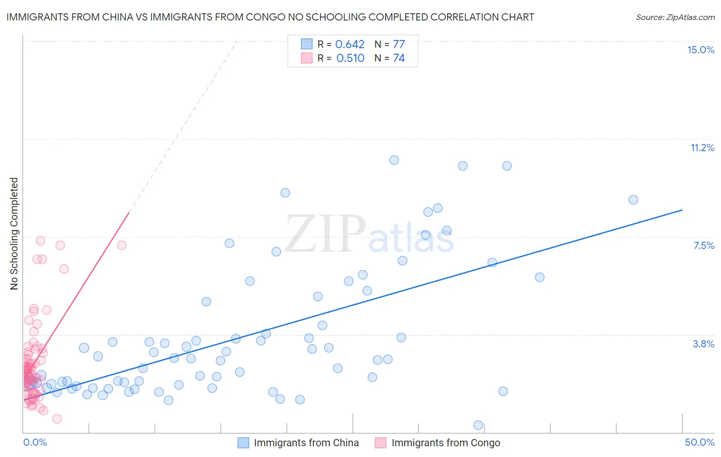 Immigrants from China vs Immigrants from Congo No Schooling Completed