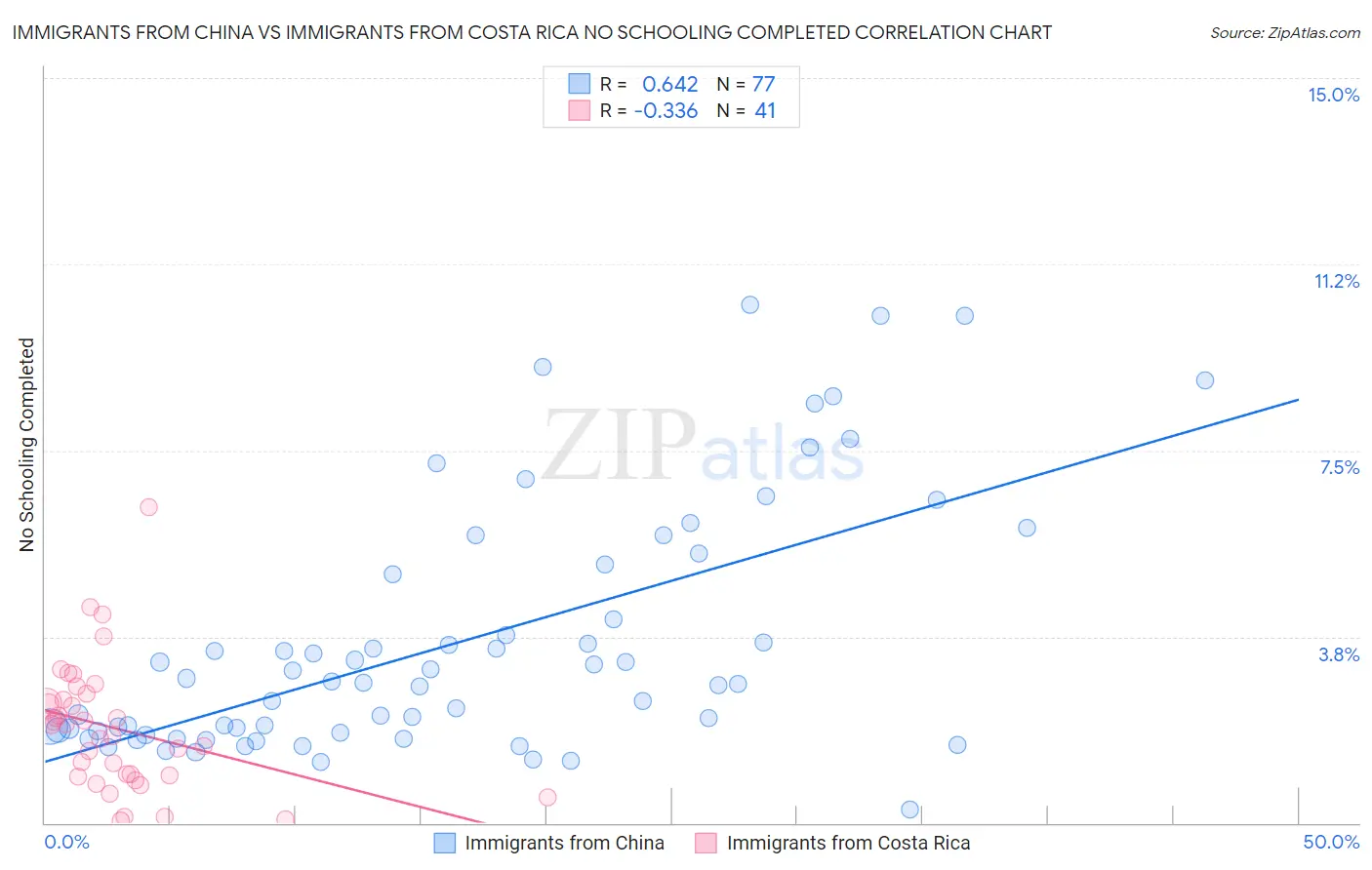 Immigrants from China vs Immigrants from Costa Rica No Schooling Completed