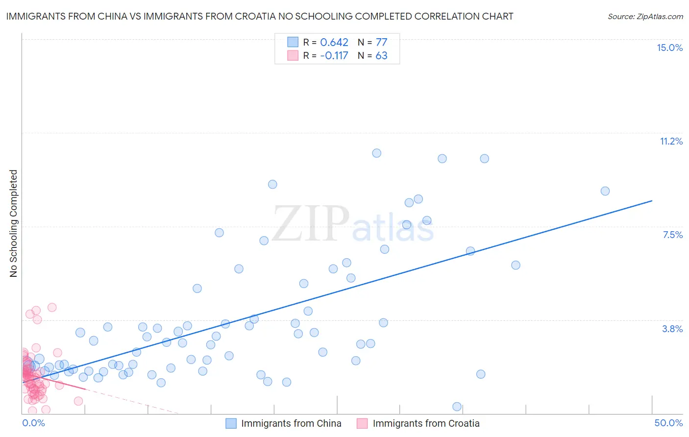 Immigrants from China vs Immigrants from Croatia No Schooling Completed