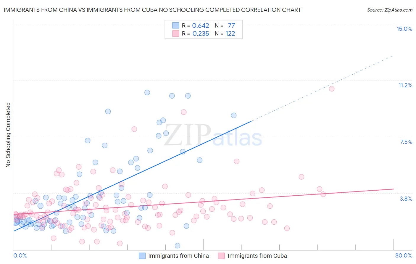 Immigrants from China vs Immigrants from Cuba No Schooling Completed