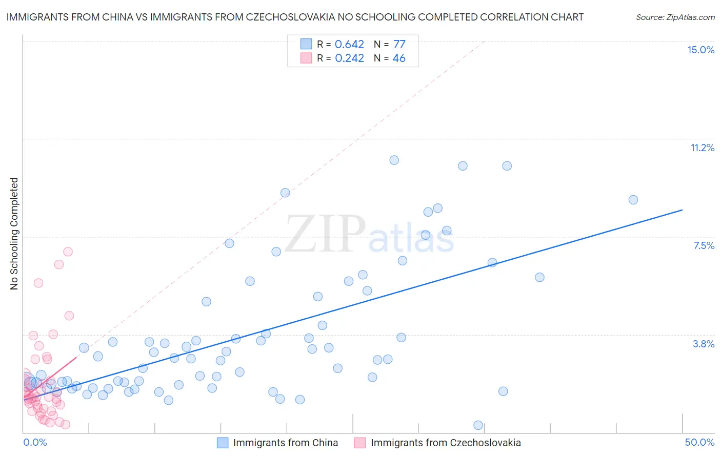 Immigrants from China vs Immigrants from Czechoslovakia No Schooling Completed