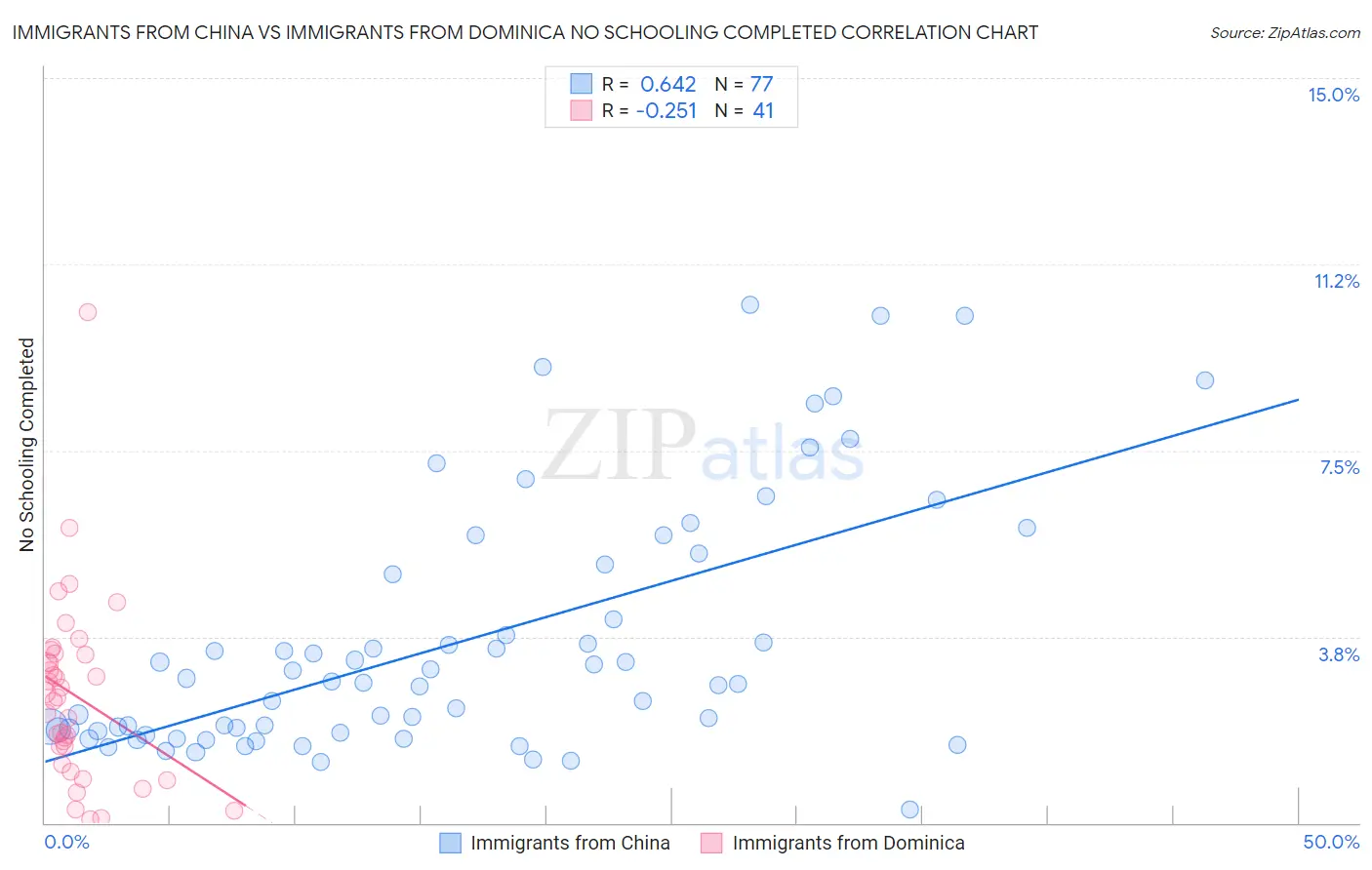 Immigrants from China vs Immigrants from Dominica No Schooling Completed