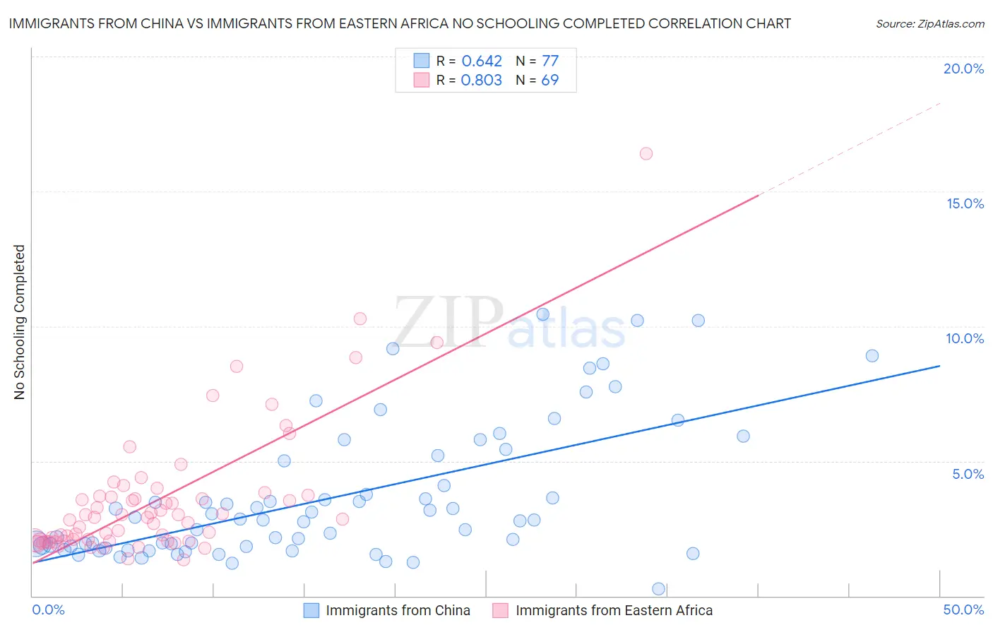 Immigrants from China vs Immigrants from Eastern Africa No Schooling Completed
