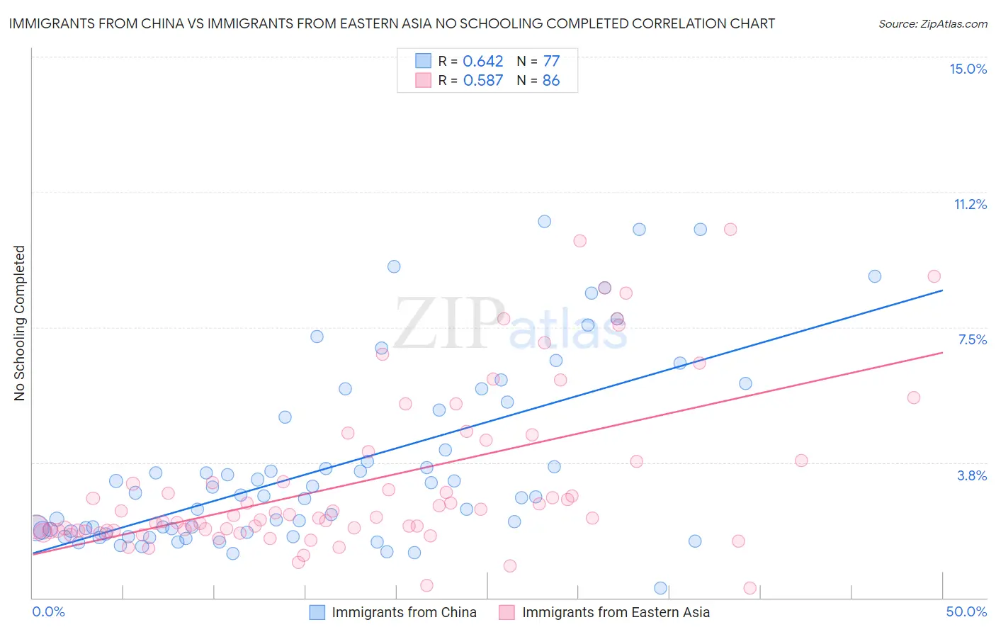 Immigrants from China vs Immigrants from Eastern Asia No Schooling Completed