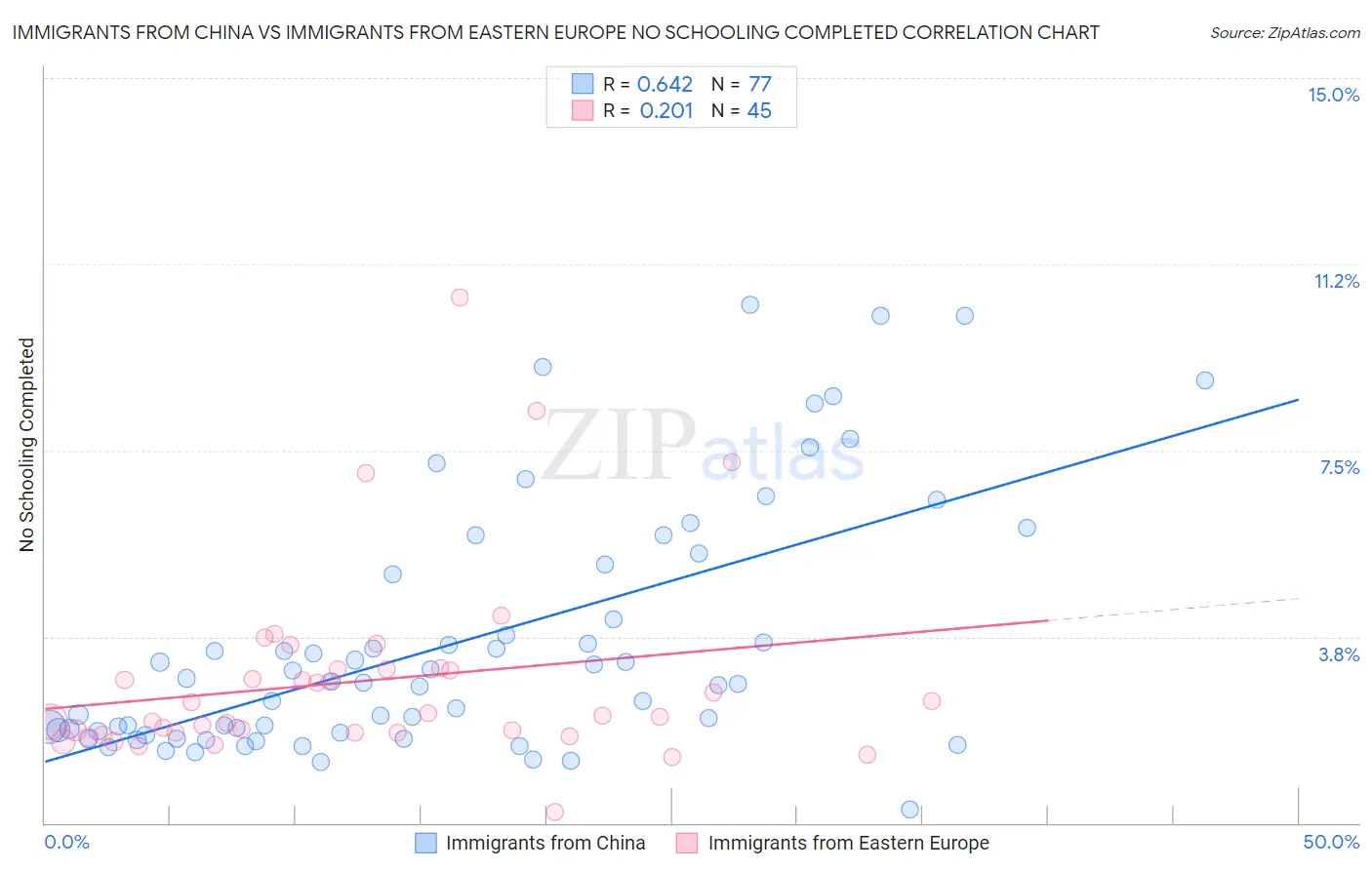 Immigrants from China vs Immigrants from Eastern Europe No Schooling Completed