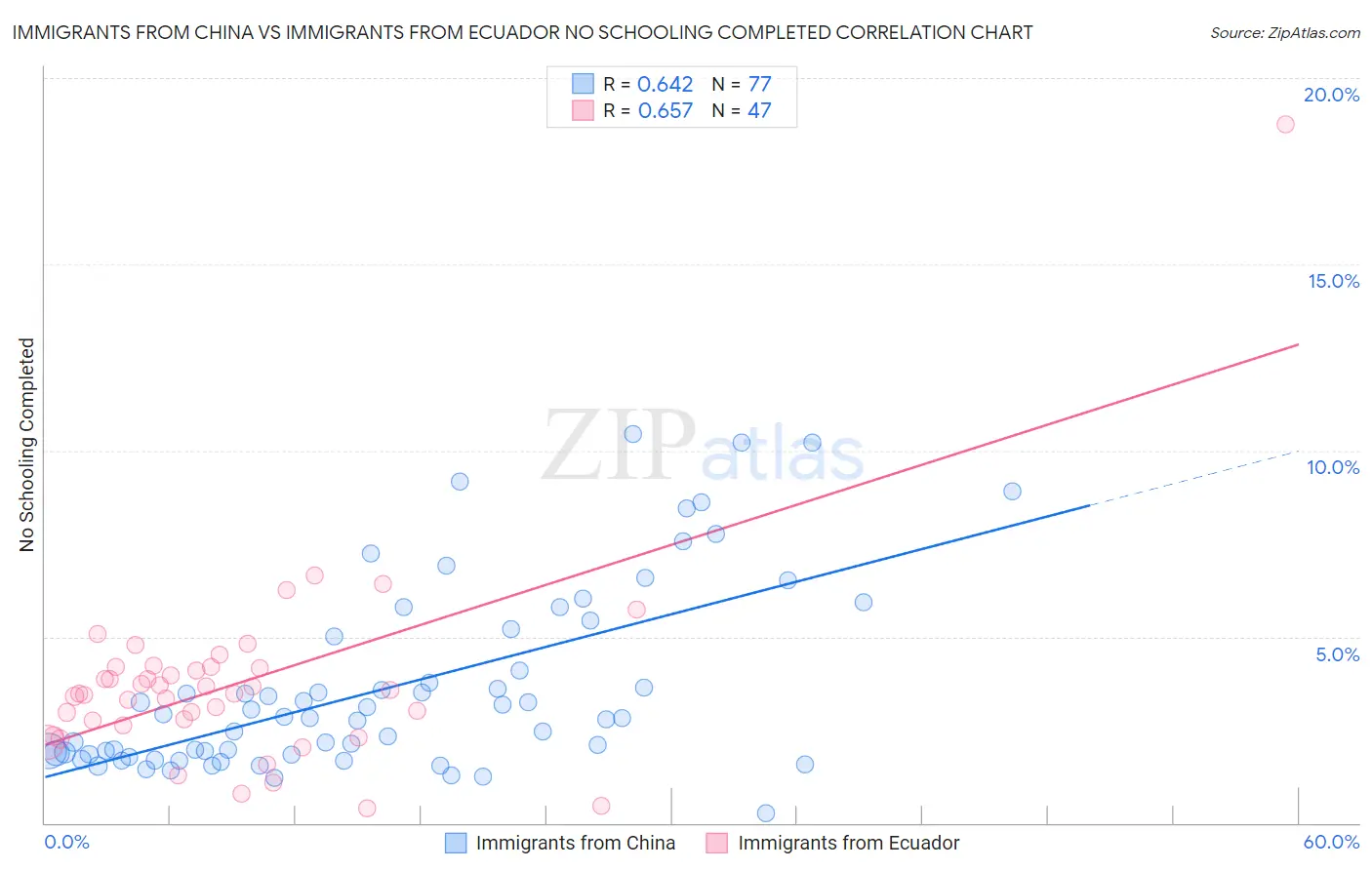 Immigrants from China vs Immigrants from Ecuador No Schooling Completed