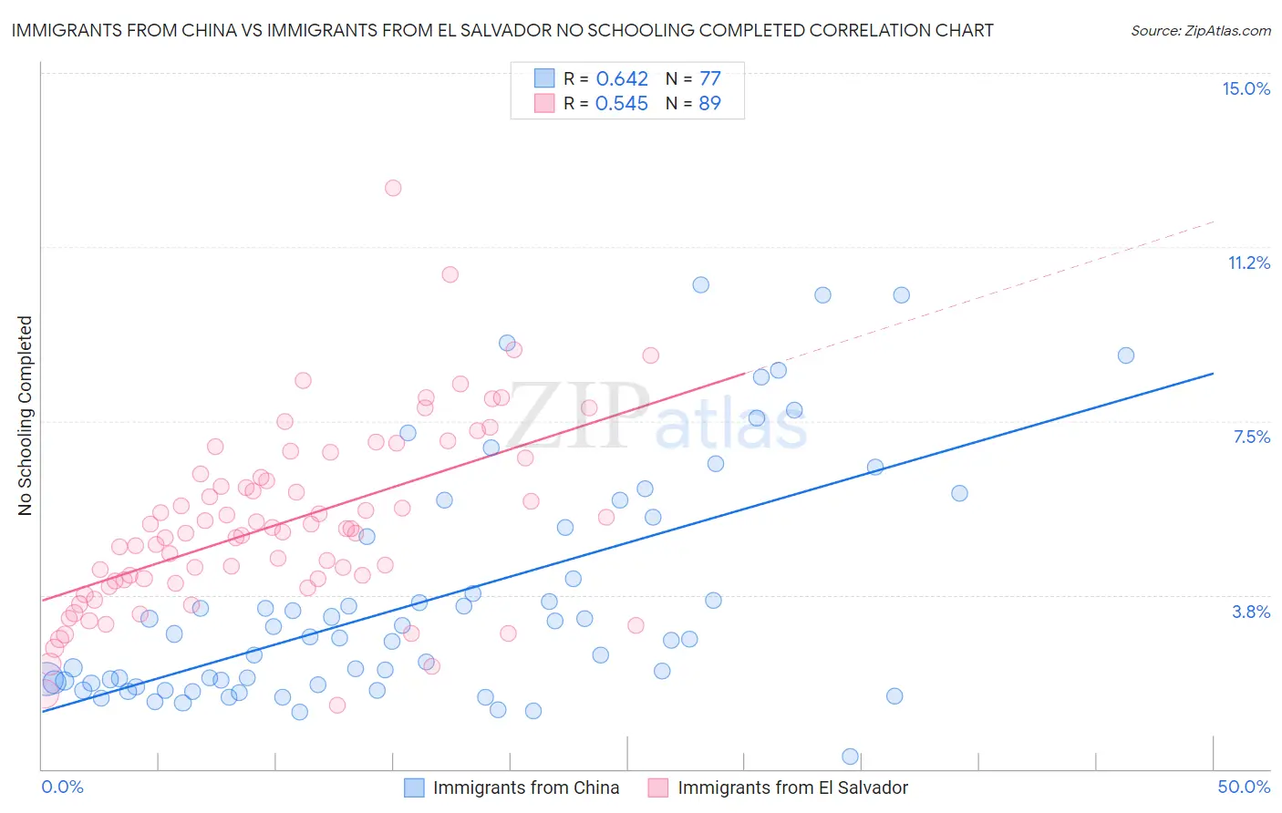 Immigrants from China vs Immigrants from El Salvador No Schooling Completed