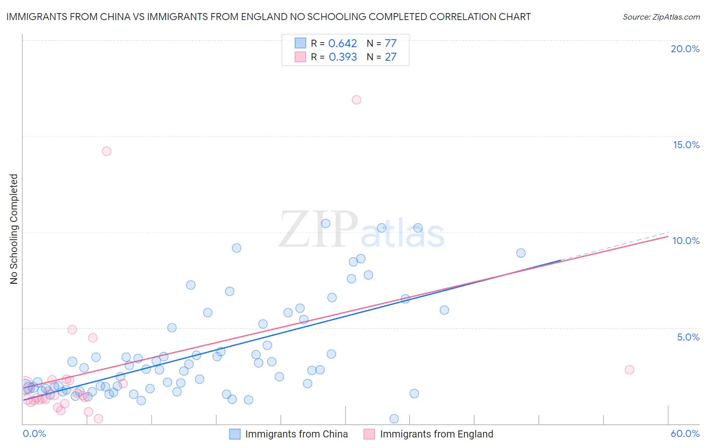 Immigrants from China vs Immigrants from England No Schooling Completed