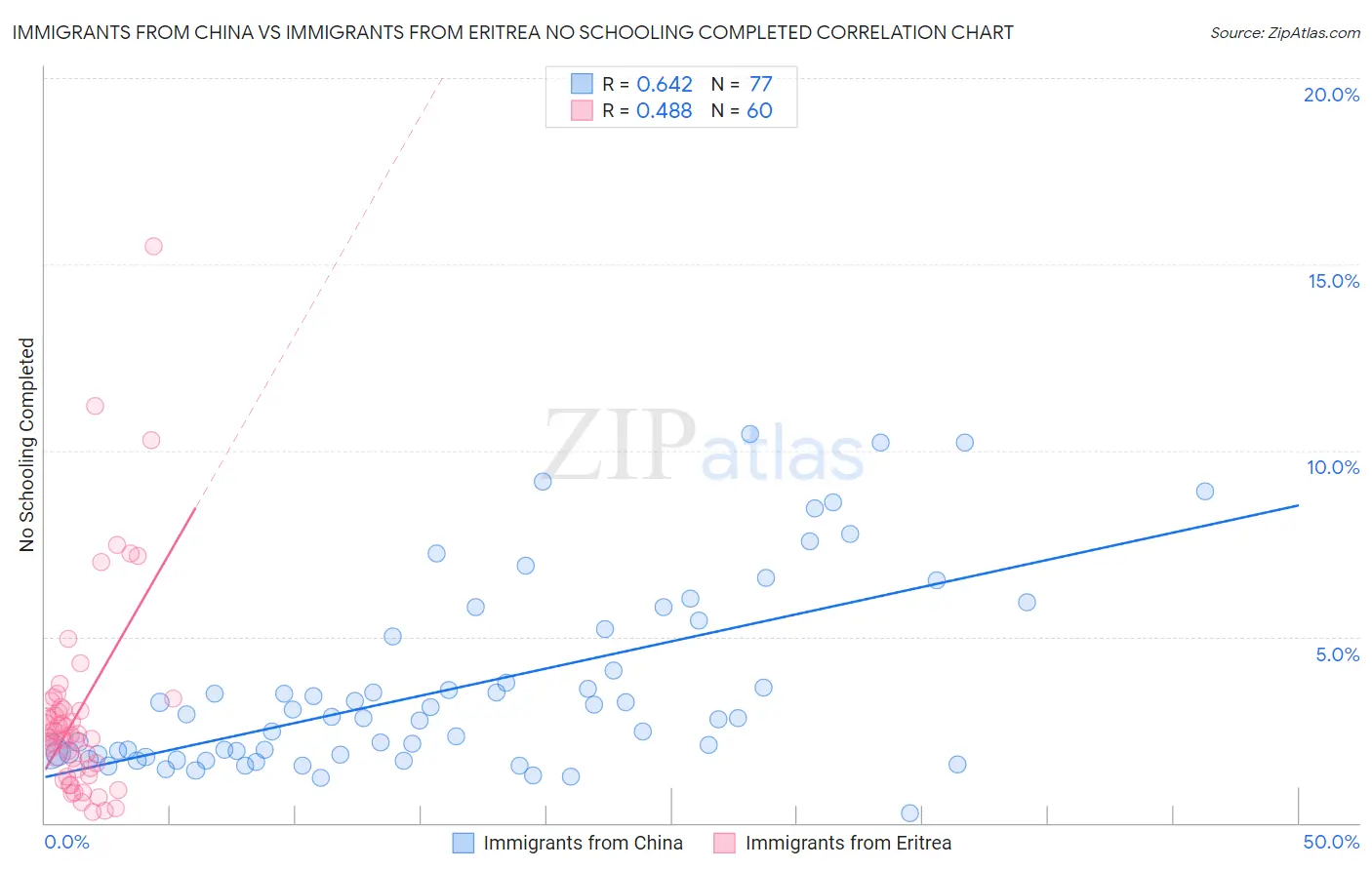 Immigrants from China vs Immigrants from Eritrea No Schooling Completed