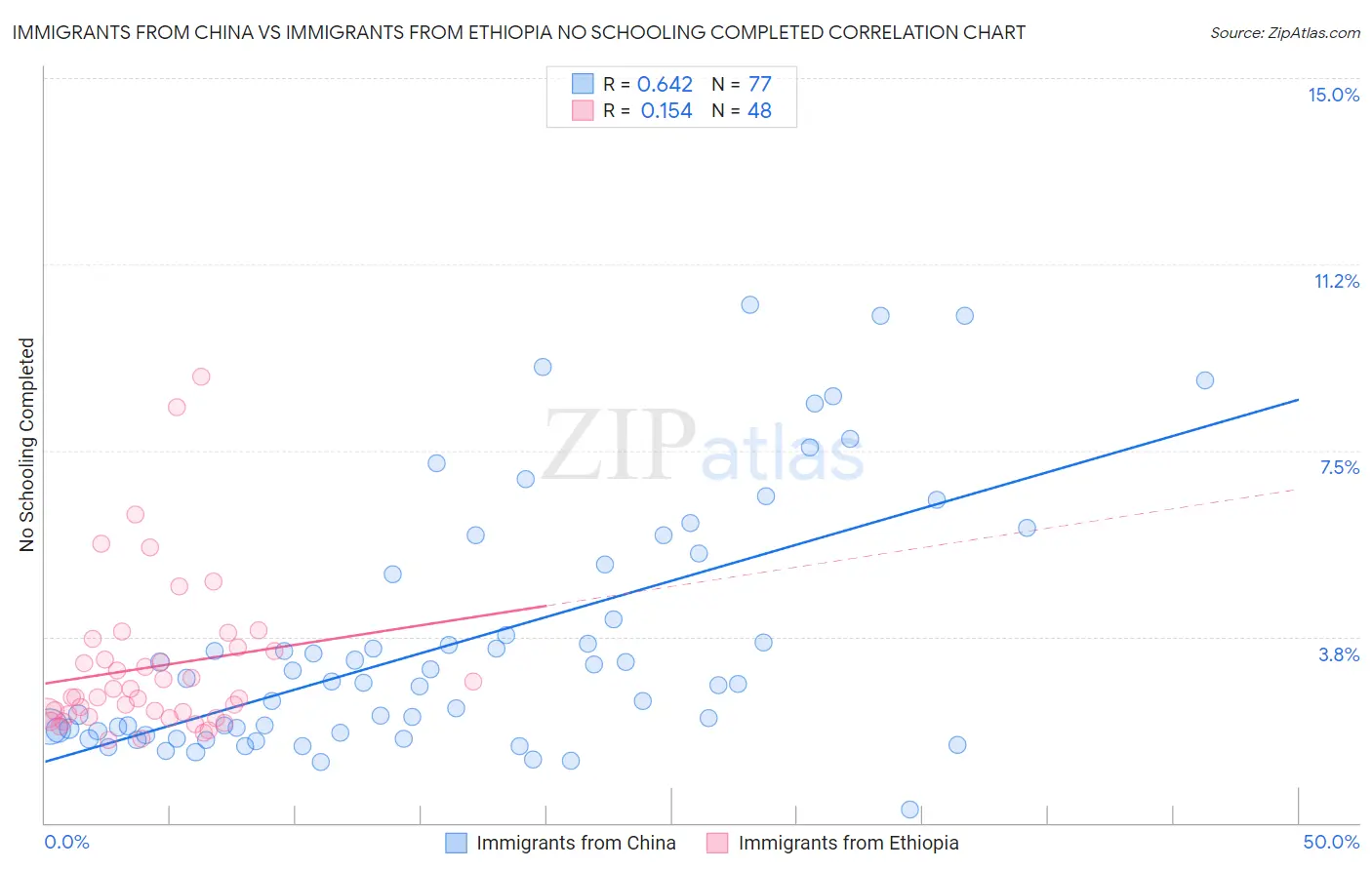 Immigrants from China vs Immigrants from Ethiopia No Schooling Completed