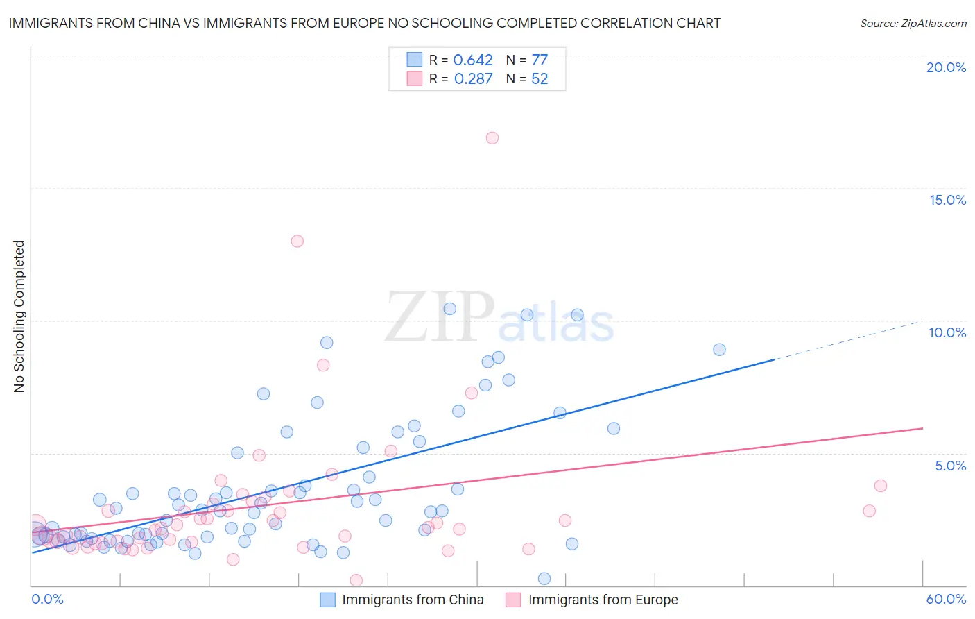 Immigrants from China vs Immigrants from Europe No Schooling Completed