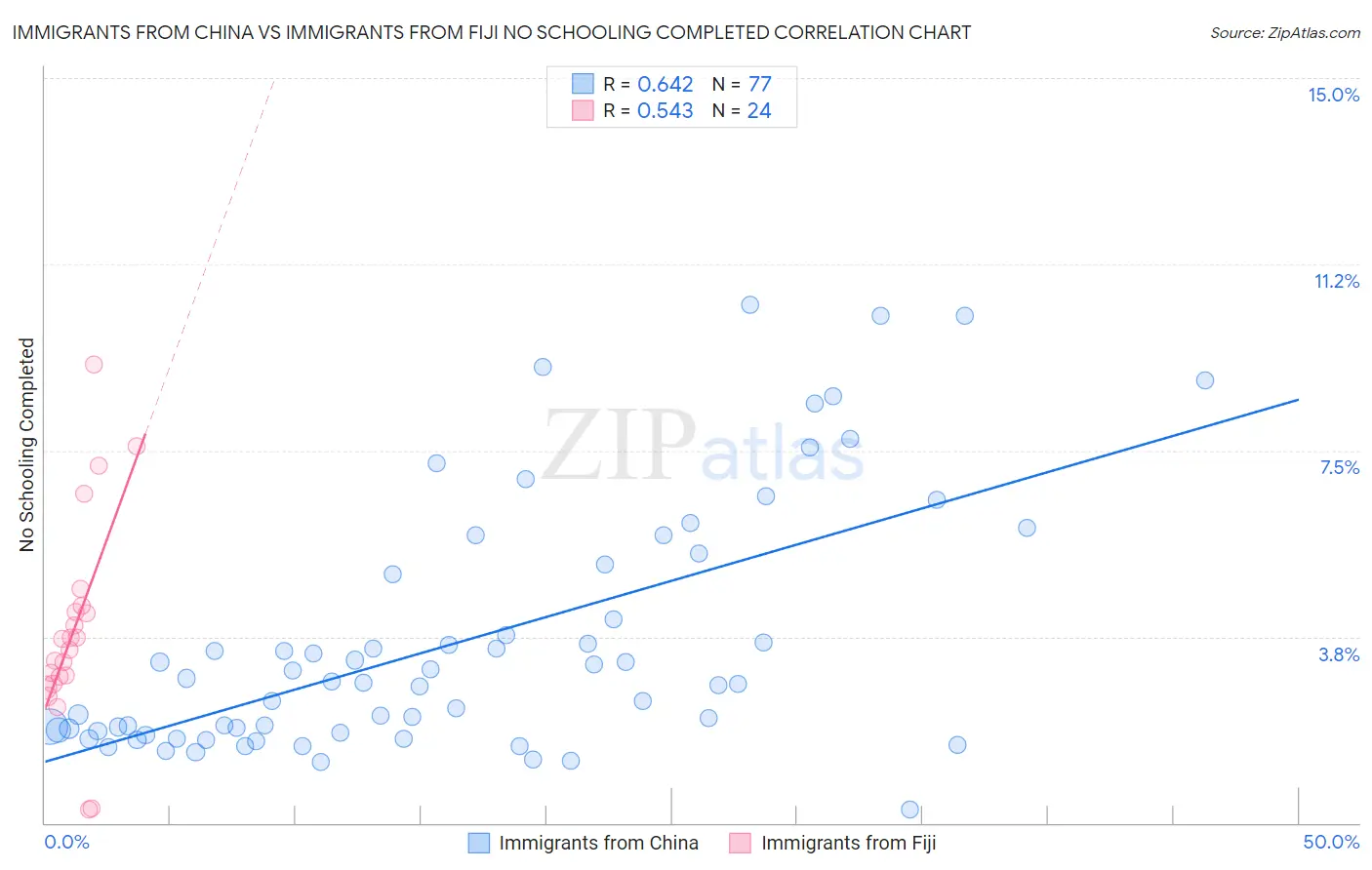 Immigrants from China vs Immigrants from Fiji No Schooling Completed