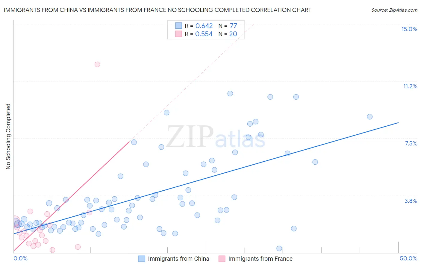 Immigrants from China vs Immigrants from France No Schooling Completed