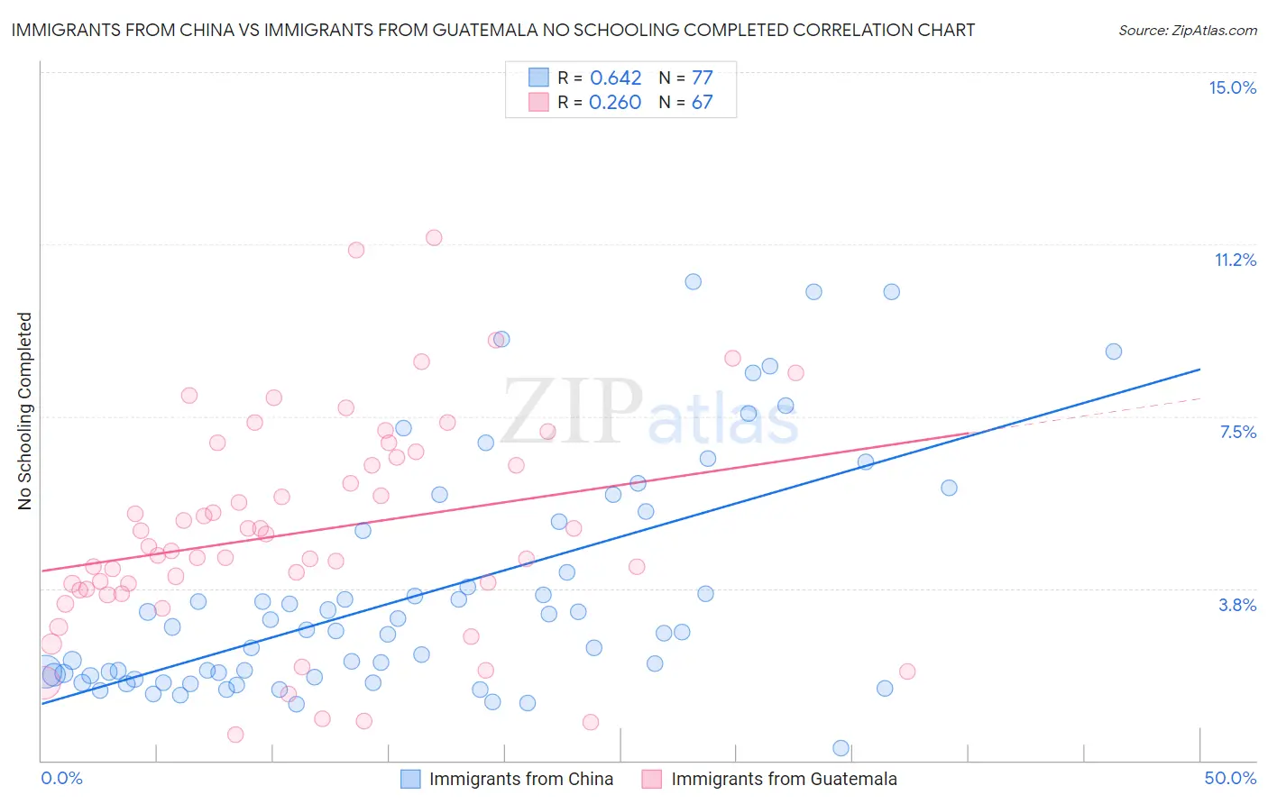 Immigrants from China vs Immigrants from Guatemala No Schooling Completed