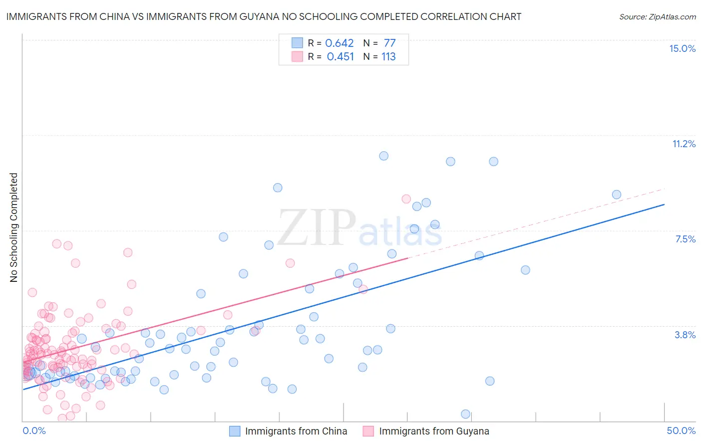 Immigrants from China vs Immigrants from Guyana No Schooling Completed