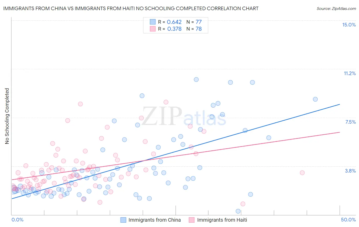 Immigrants from China vs Immigrants from Haiti No Schooling Completed