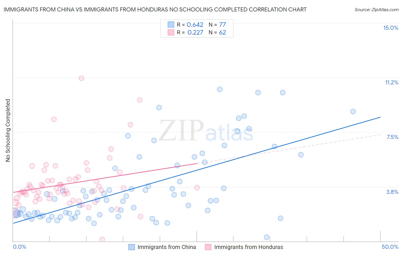 Immigrants from China vs Immigrants from Honduras No Schooling Completed