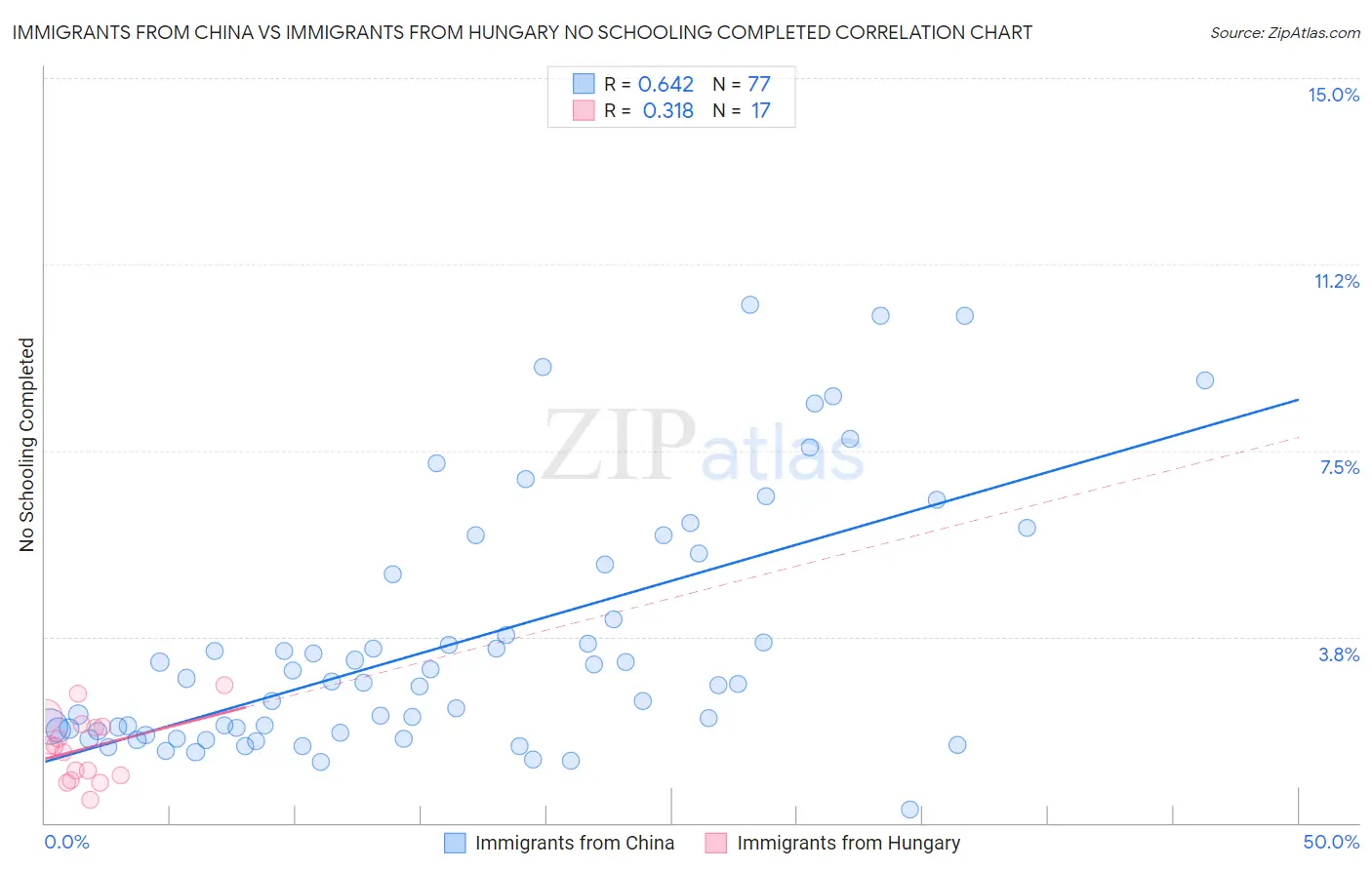 Immigrants from China vs Immigrants from Hungary No Schooling Completed