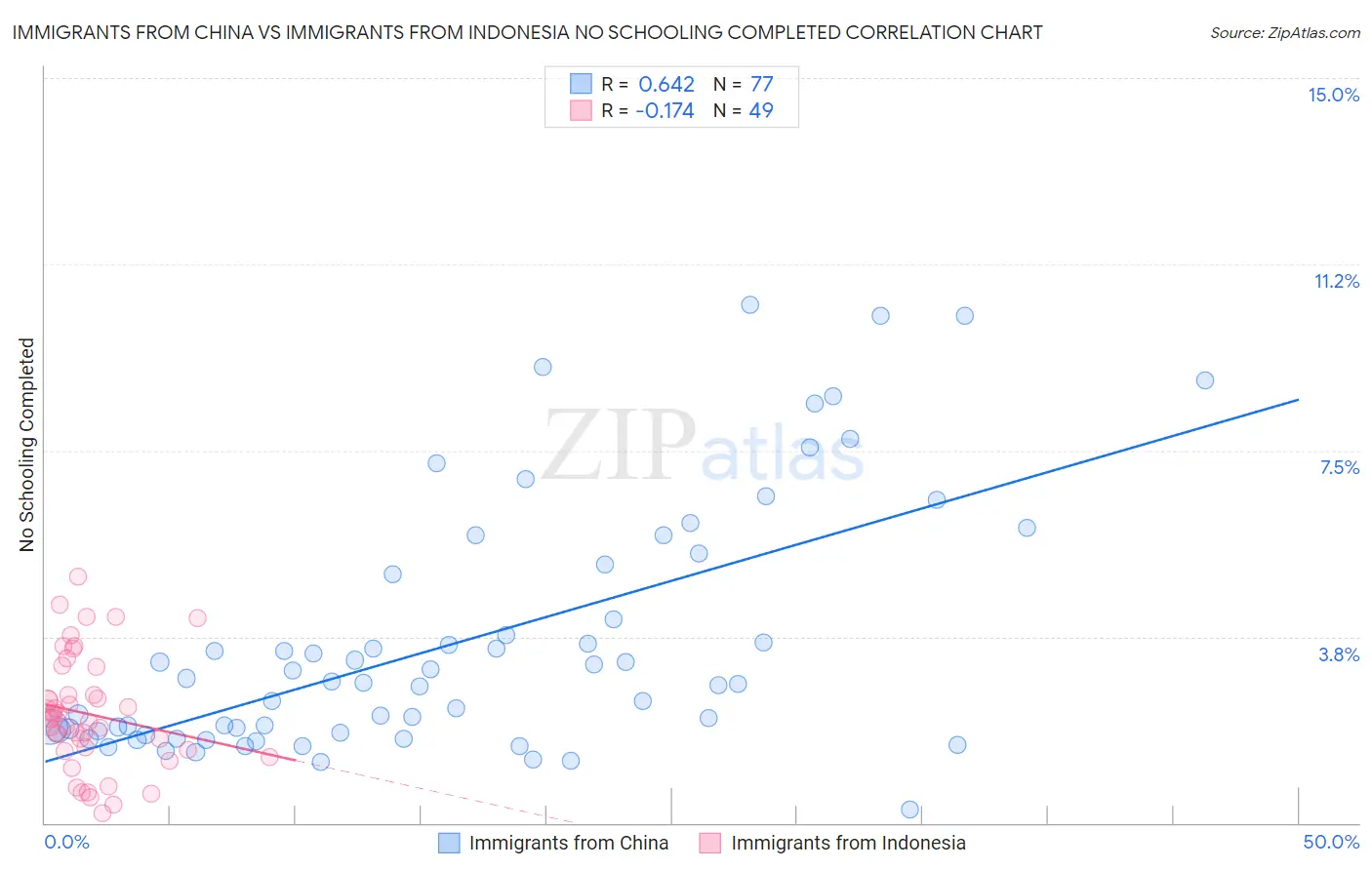 Immigrants from China vs Immigrants from Indonesia No Schooling Completed