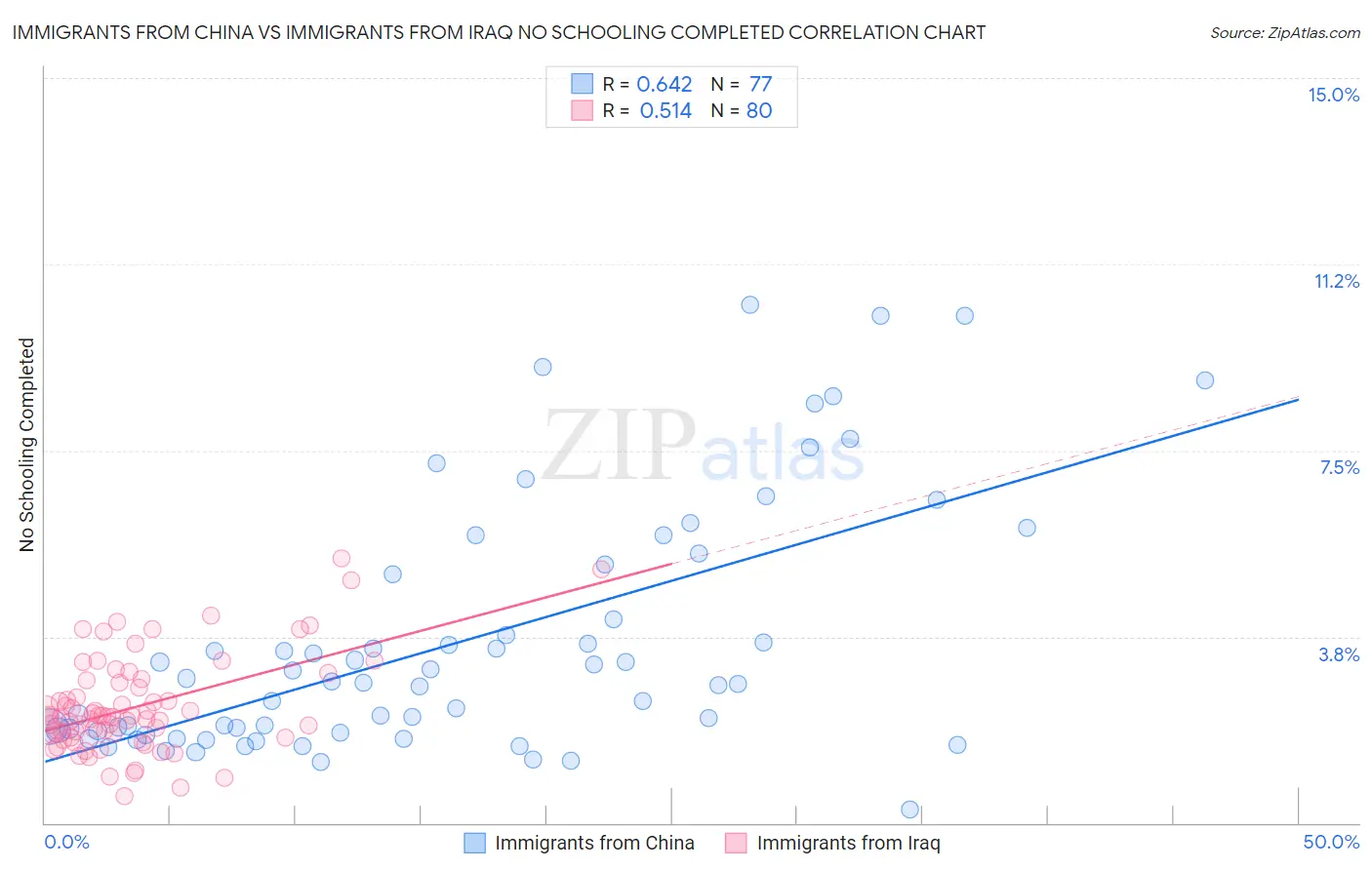 Immigrants from China vs Immigrants from Iraq No Schooling Completed
