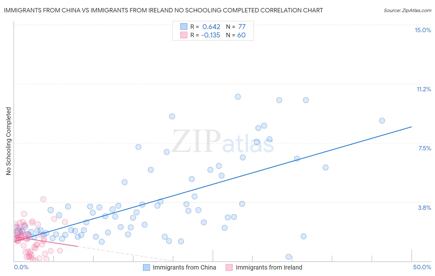 Immigrants from China vs Immigrants from Ireland No Schooling Completed
