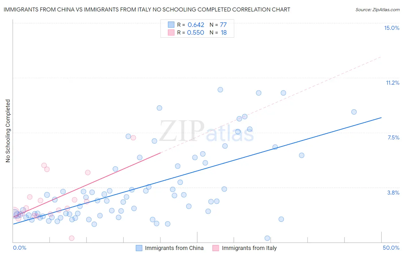 Immigrants from China vs Immigrants from Italy No Schooling Completed