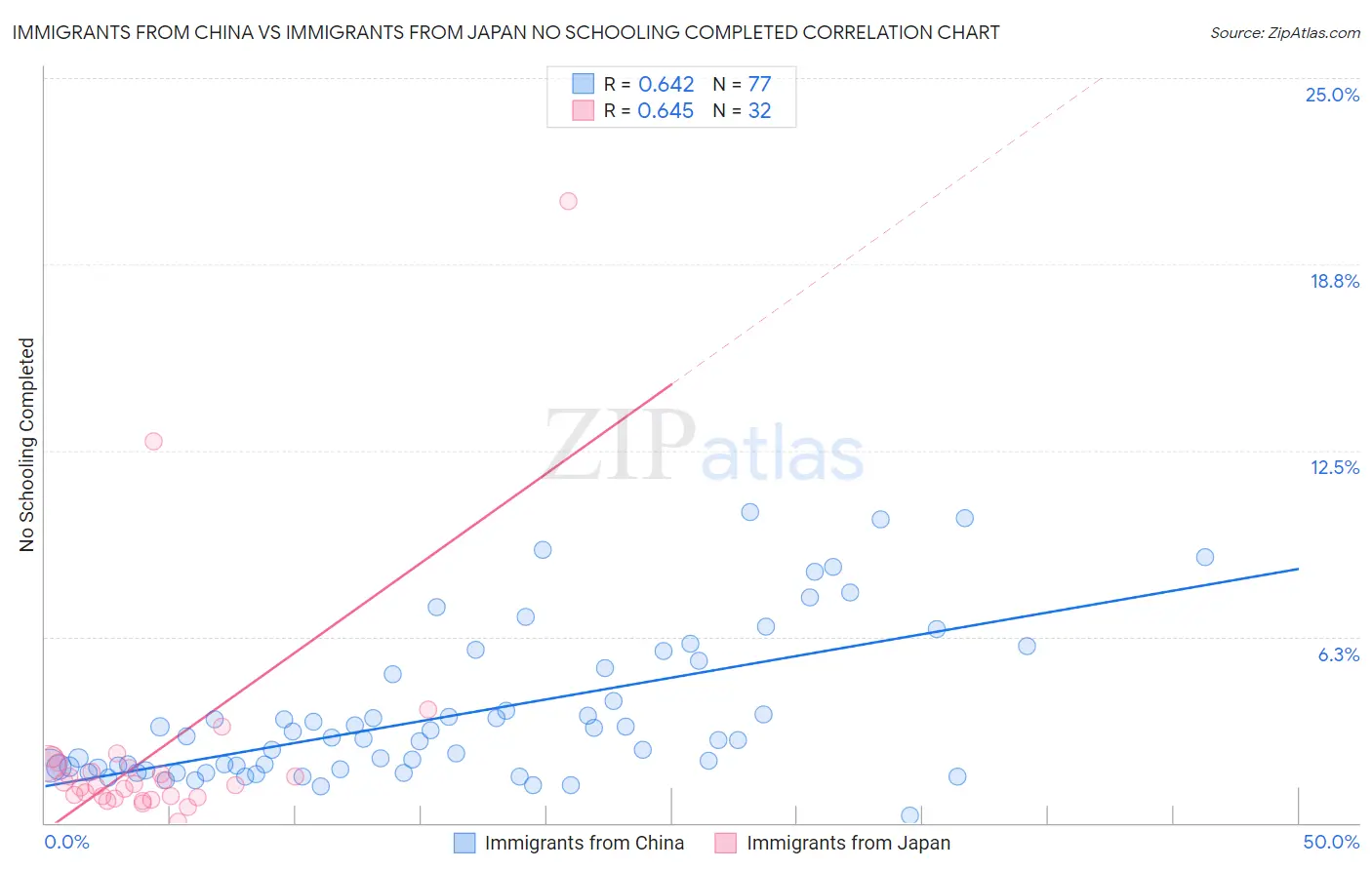 Immigrants from China vs Immigrants from Japan No Schooling Completed