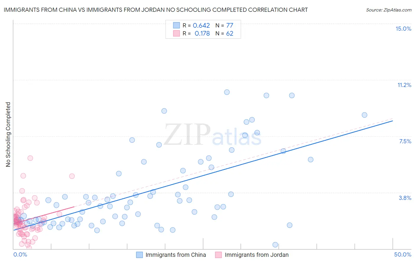 Immigrants from China vs Immigrants from Jordan No Schooling Completed