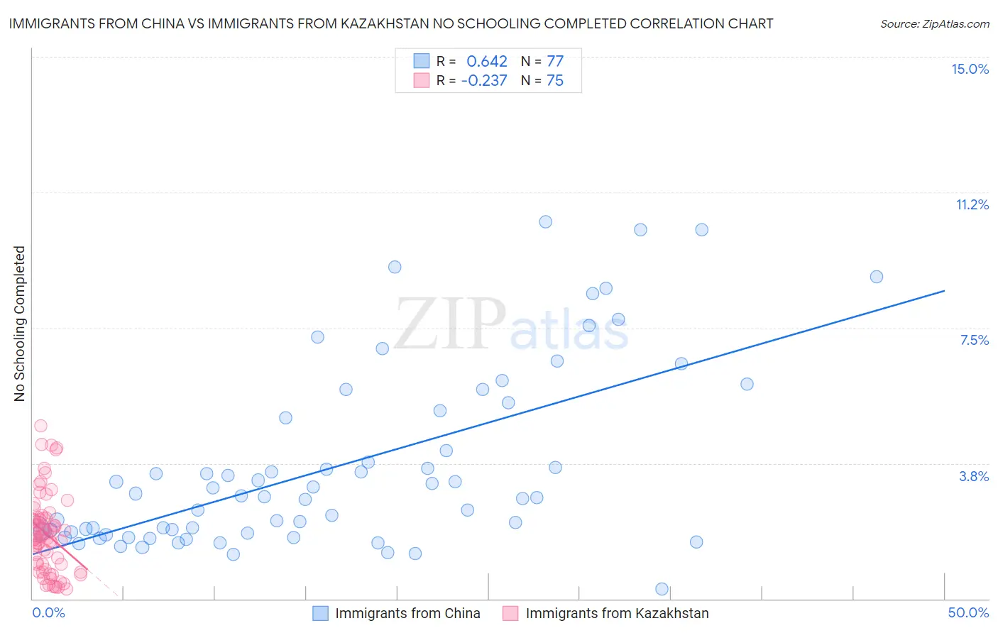 Immigrants from China vs Immigrants from Kazakhstan No Schooling Completed