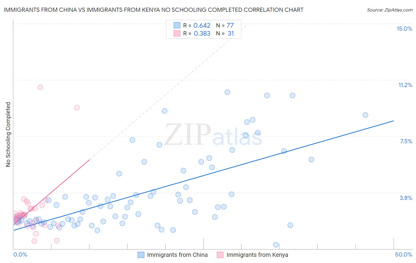 Immigrants from China vs Immigrants from Kenya No Schooling Completed