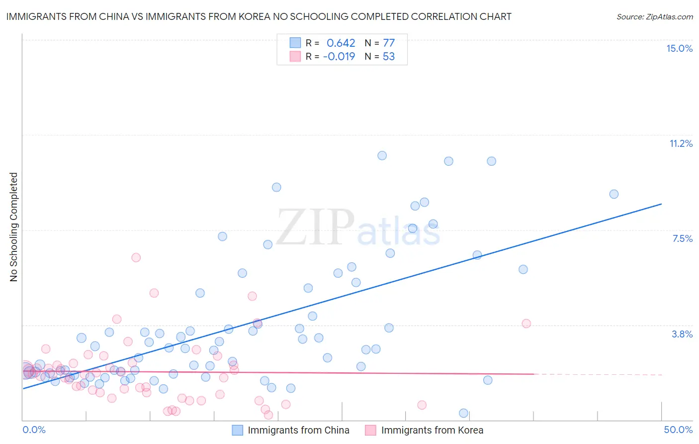 Immigrants from China vs Immigrants from Korea No Schooling Completed
