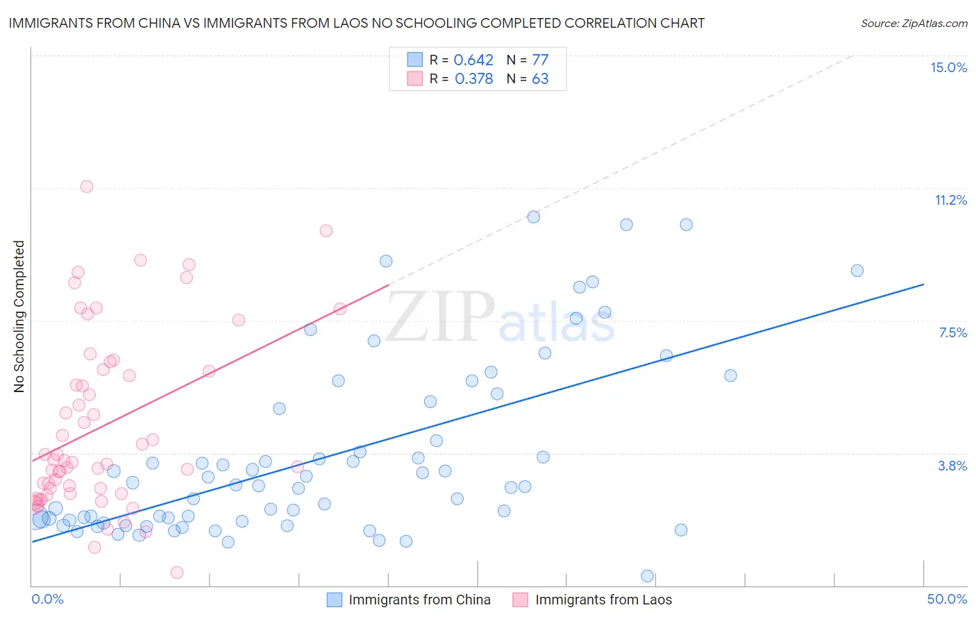 Immigrants from China vs Immigrants from Laos No Schooling Completed