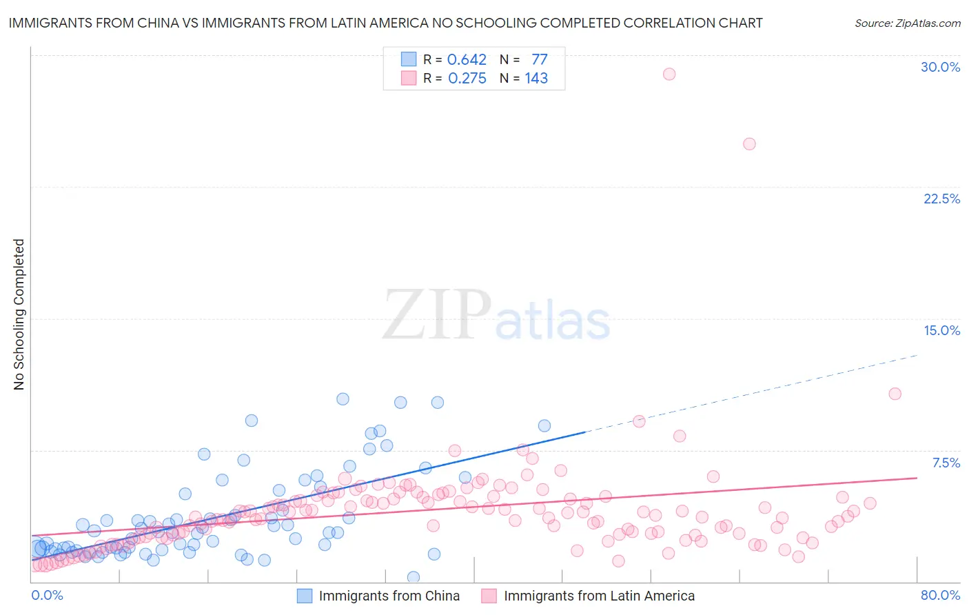 Immigrants from China vs Immigrants from Latin America No Schooling Completed