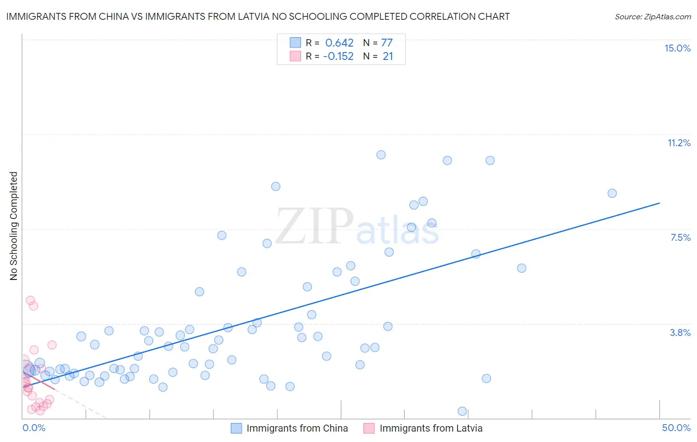 Immigrants from China vs Immigrants from Latvia No Schooling Completed