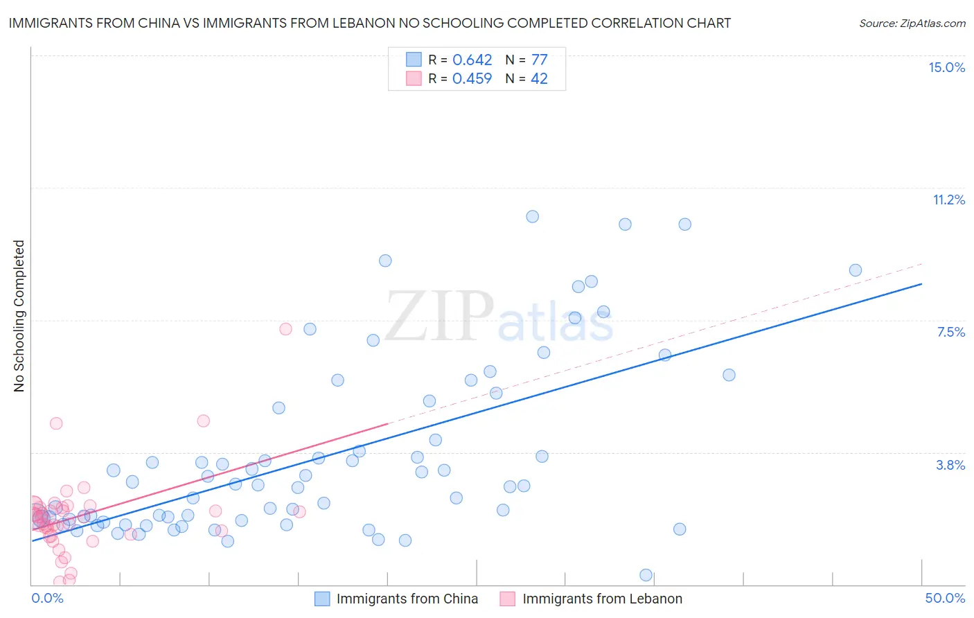 Immigrants from China vs Immigrants from Lebanon No Schooling Completed