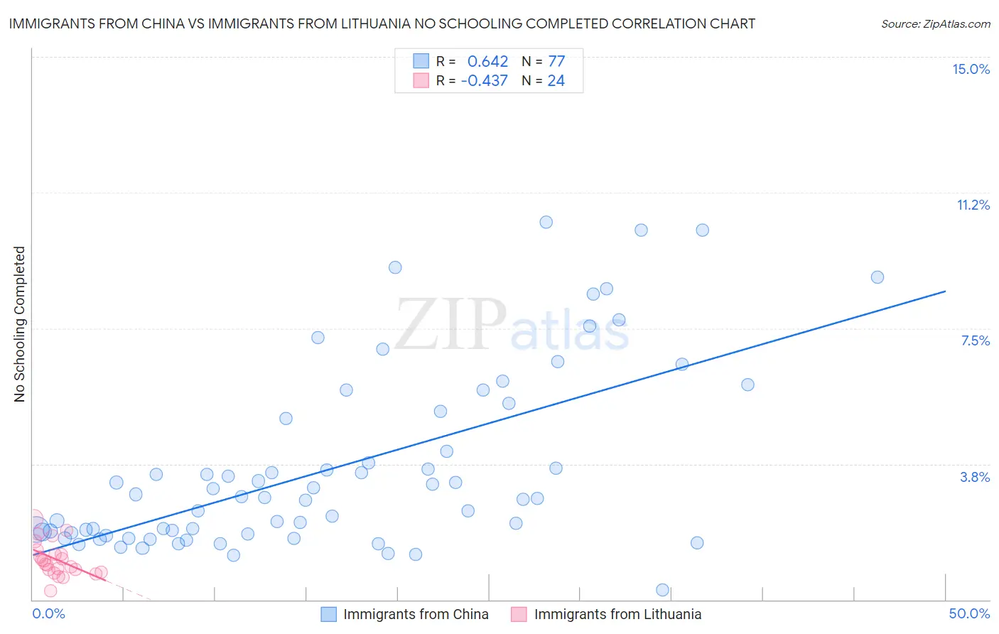 Immigrants from China vs Immigrants from Lithuania No Schooling Completed