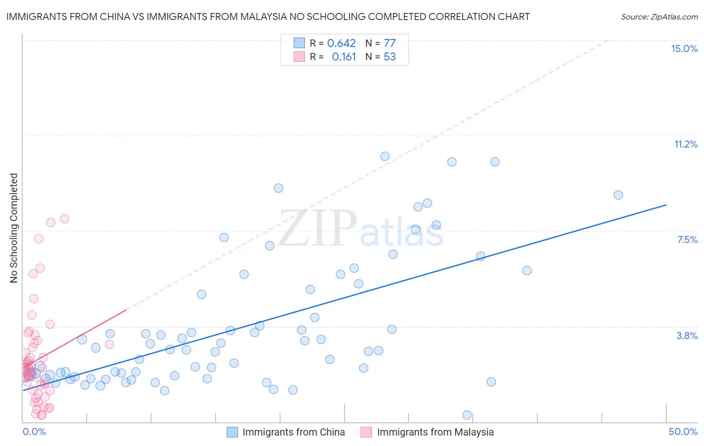 Immigrants from China vs Immigrants from Malaysia No Schooling Completed